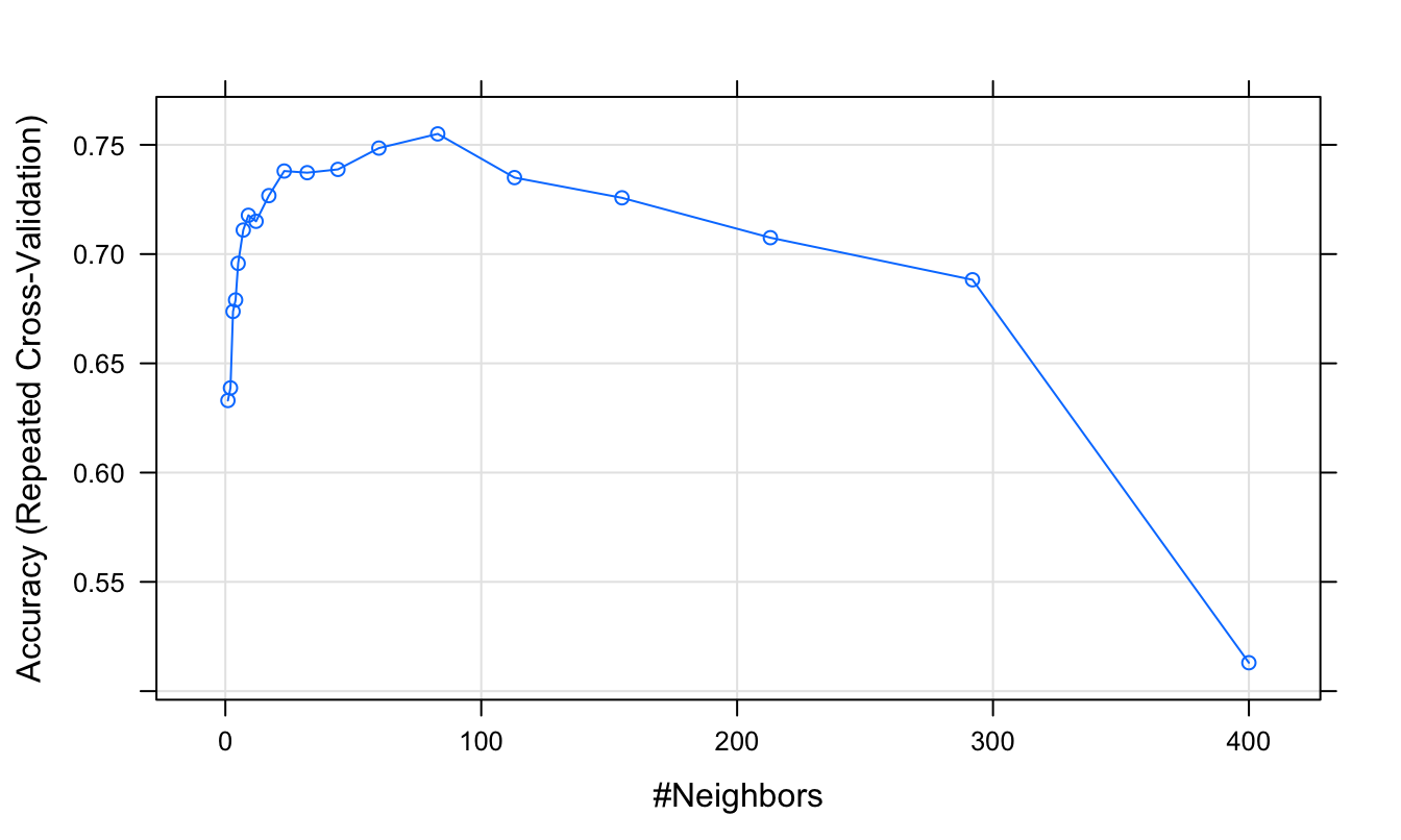 Accuracy (repeated cross-validation) as a function of neighbourhood size.