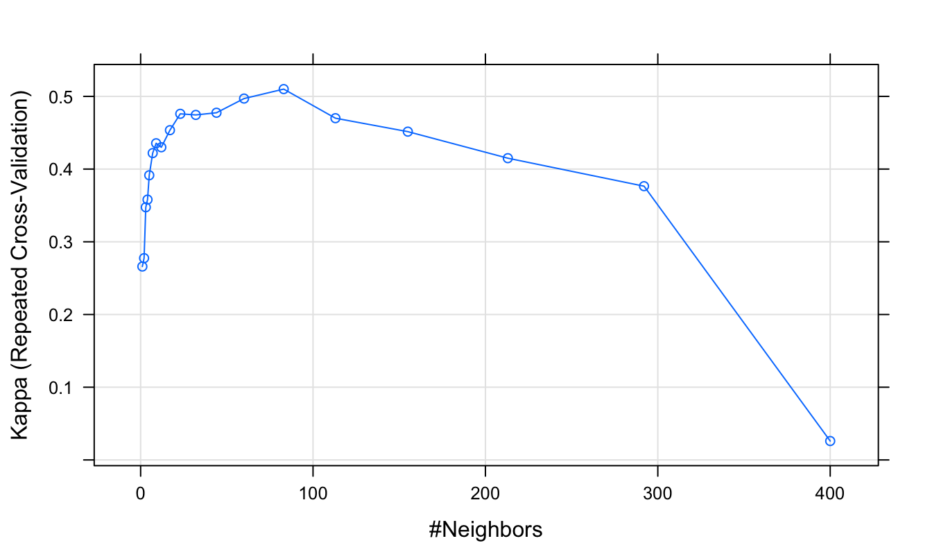 Cohen's Kappa (repeated cross-validation) as a function of neighbourhood size.