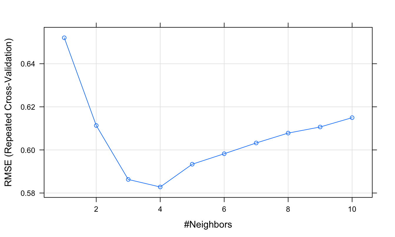 Root Mean Squared Error as a function of neighbourhood size.