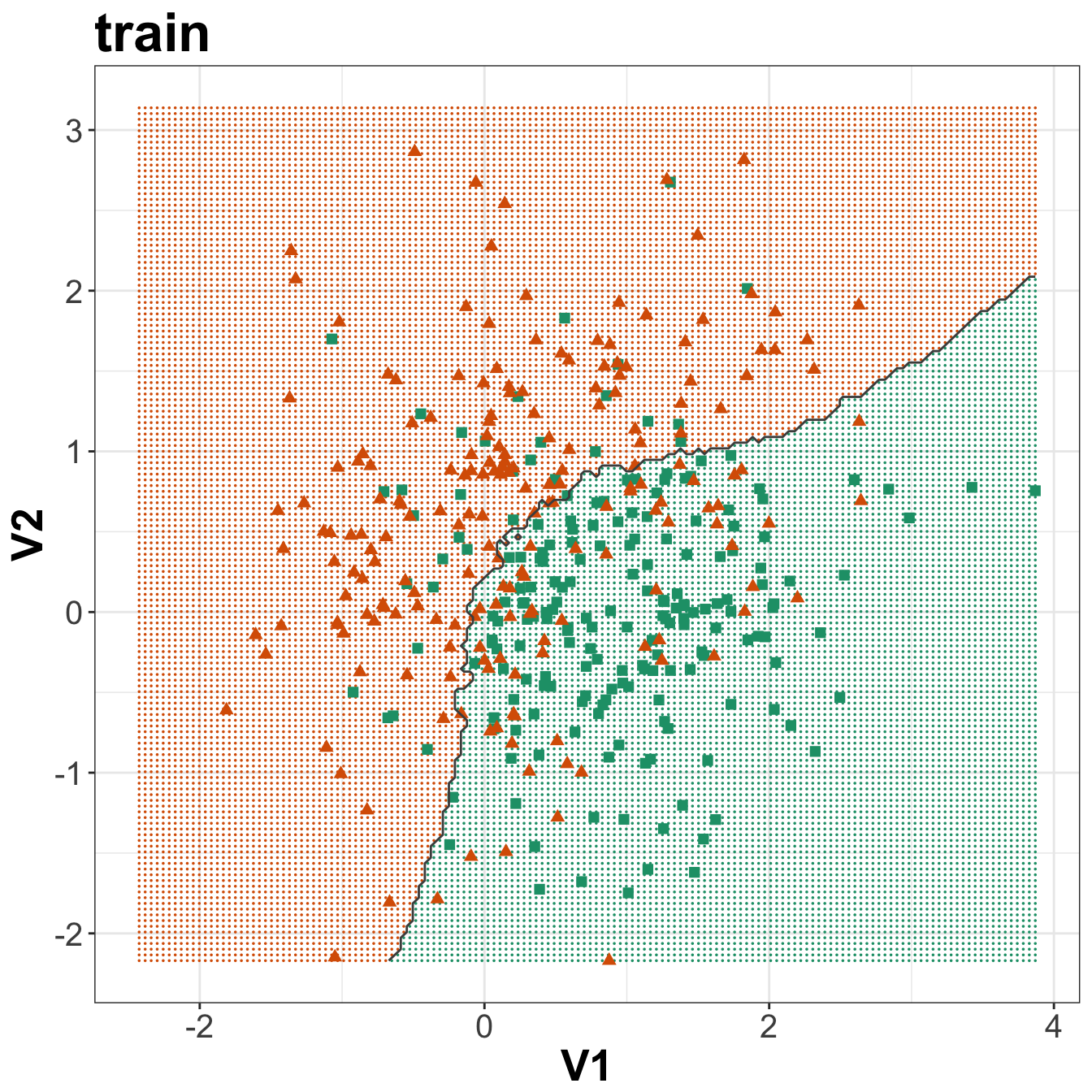 Binary classification of the simulated training and test sets with _k_=83.