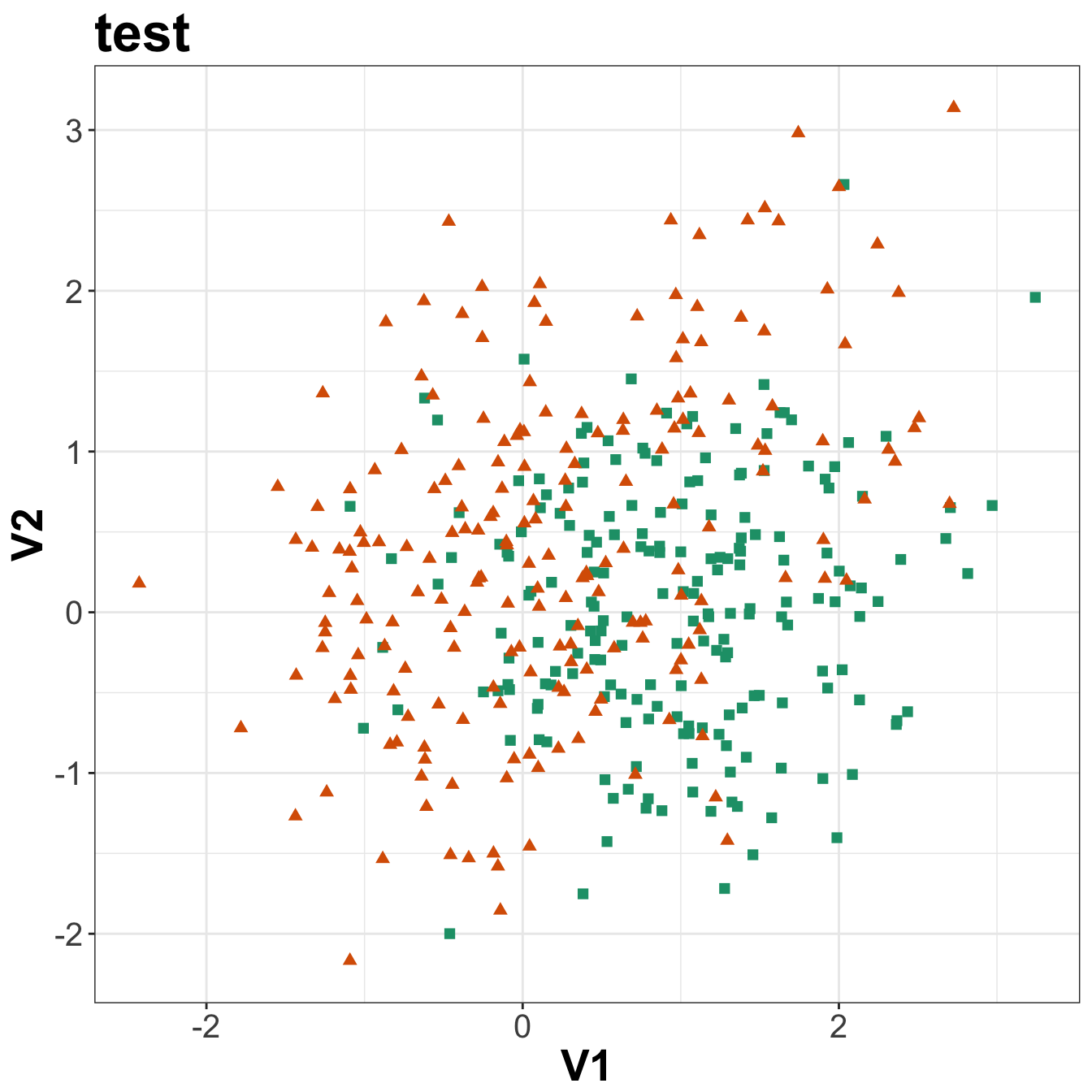 Scatterplots of the simulated training and test data sets that will be used in the demonstration of binary classification using _k_-nn