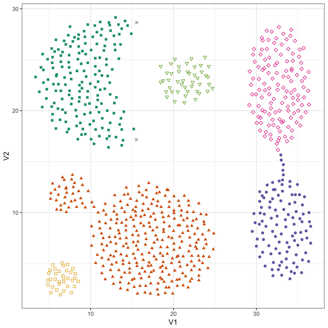 DBSCAN clustering (eps=1.8, minPts=10) of the aggregation data set. Outlier observations are shown as grey crosses.