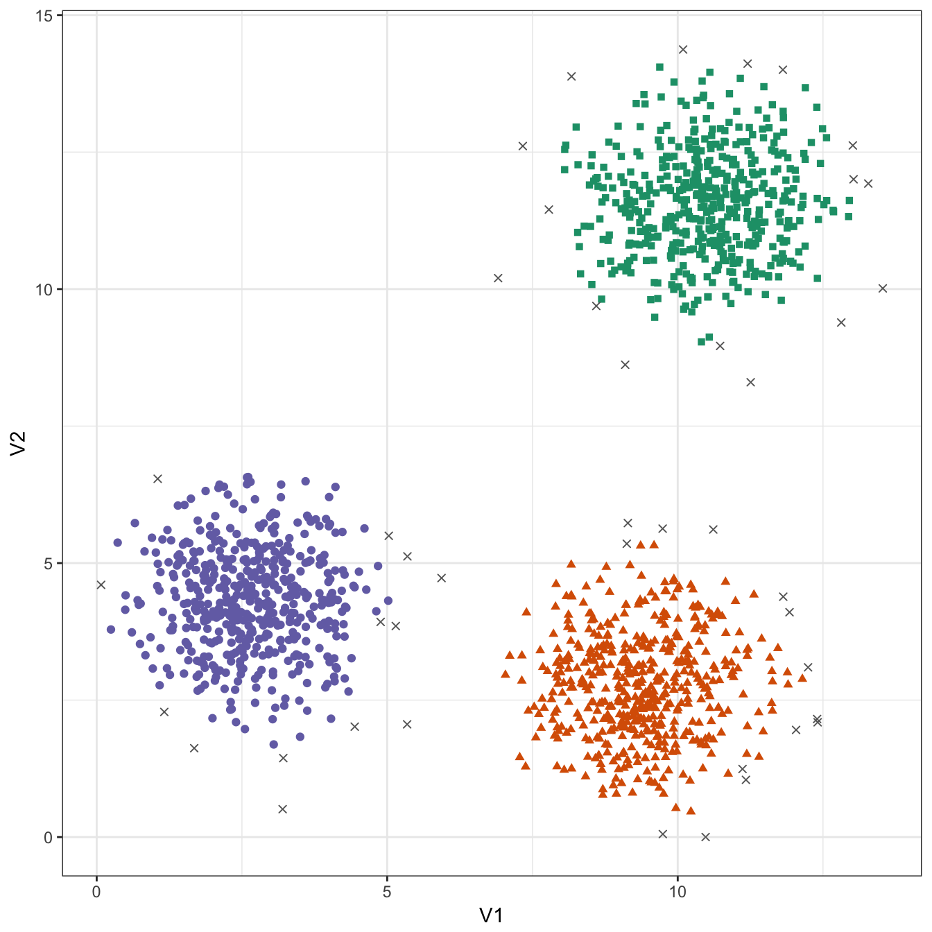 DBSCAN clustering (eps=0.6, minPts=10) of the blobs data set. Outlier observations are shown as grey crosses.
