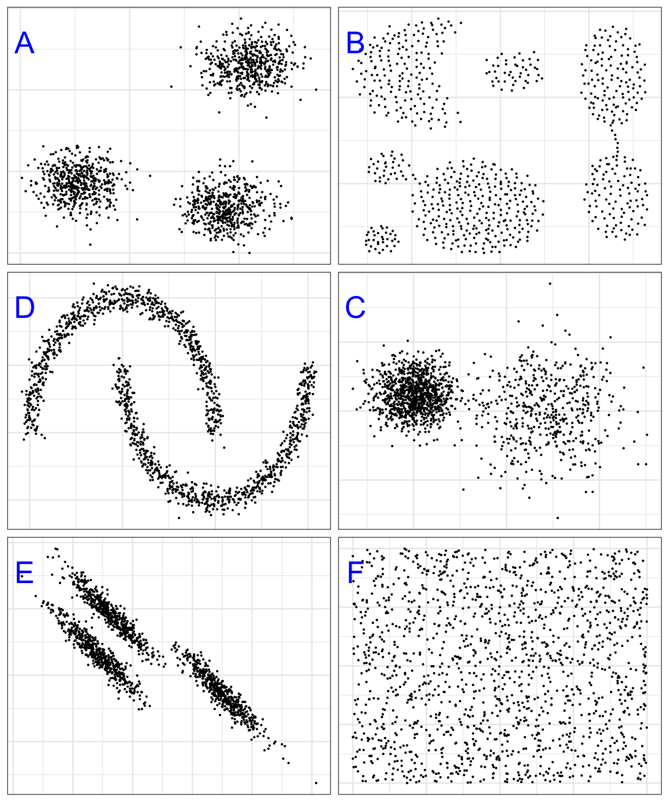 Example clusters. **A**, *blobs*; **B**, *aggregation* [@Gionis2007]; **C**, *noisy moons*; **D**, *different density*; **E**, *anisotropic distributions*; **F**, *no structure*.