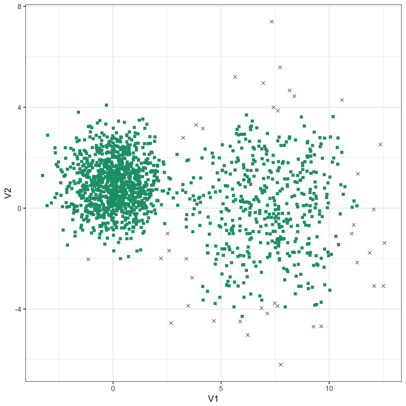 DBSCAN clustering of the different density distribution data set with eps=0.9 and minPts=10. Outlier observations are shown as grey crosses.
