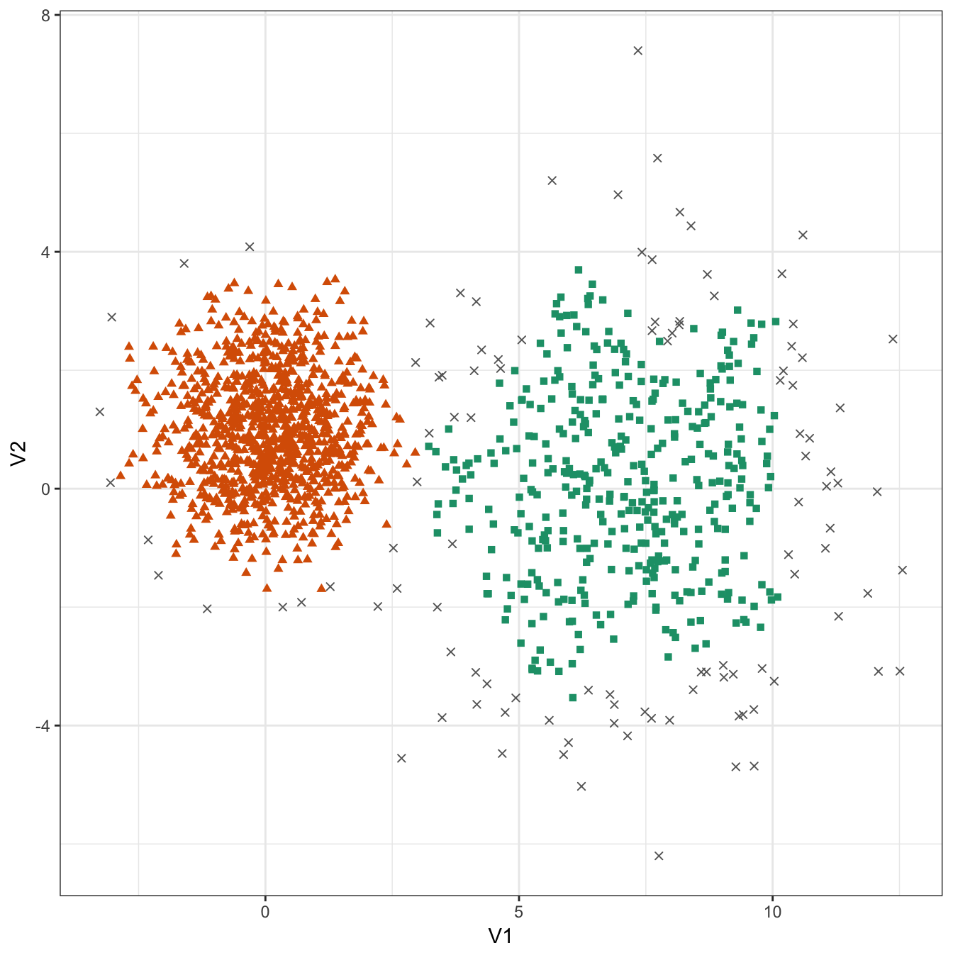 DBSCAN clustering of the different density distribution data set with eps=0.6 and minPts=10. Outlier observations are shown as grey crosses.