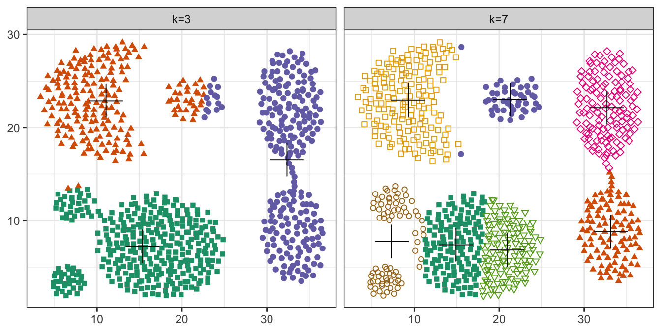 K-means clustering of the aggregation data set: scatterplots of clusters for k=3 and k=7. Cluster centres indicated with a cross.