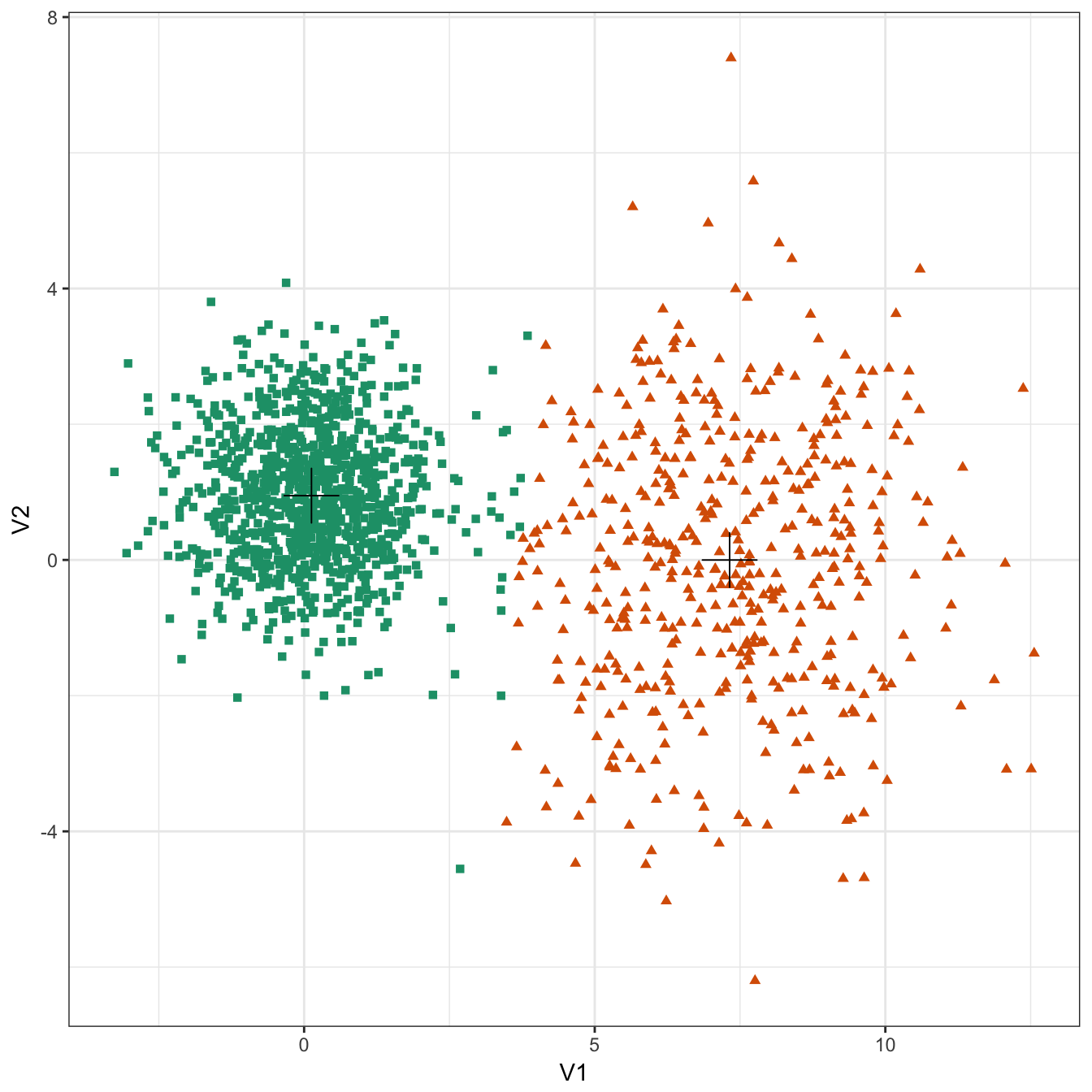 K-means clustering of the different density distributions data set: scatterplots of clusters for k=2 and k=3. Cluster centres indicated with a cross.