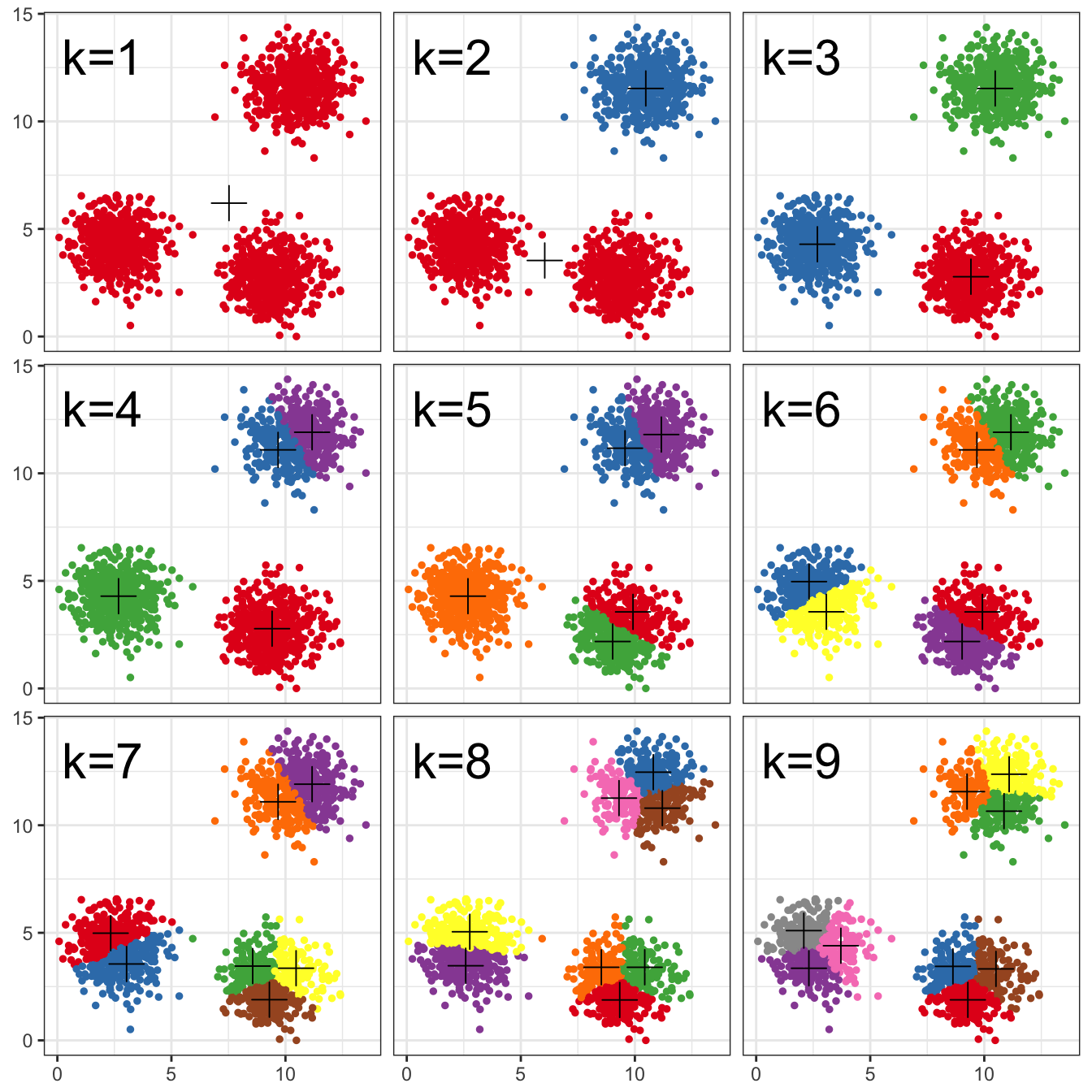 K-means clustering of the blobs data set using a range of values of k from 1-9. Cluster centres indicated with a cross.