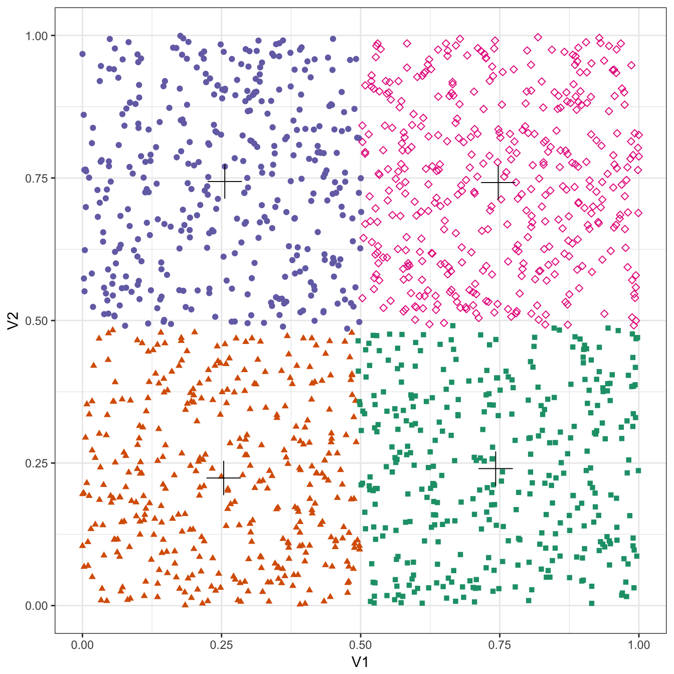 K-means clustering of the data set with no structure: scatterplot of clusters for k=4. Cluster centres indicated with a cross.