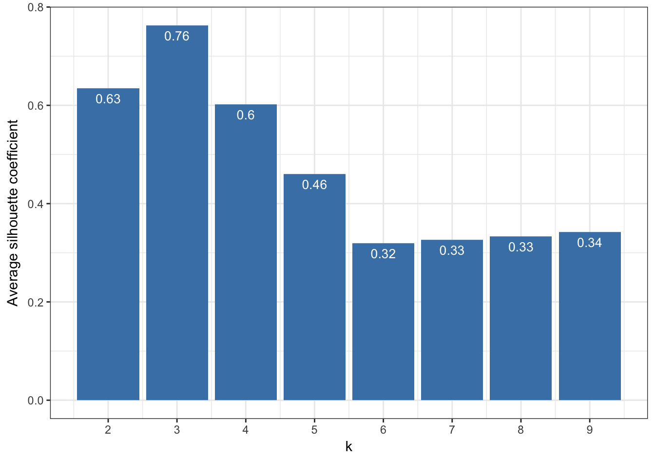 Barplot of the average silhouette coefficients resulting from k-means clustering of the blobs data-set using values of k from 1-9.
