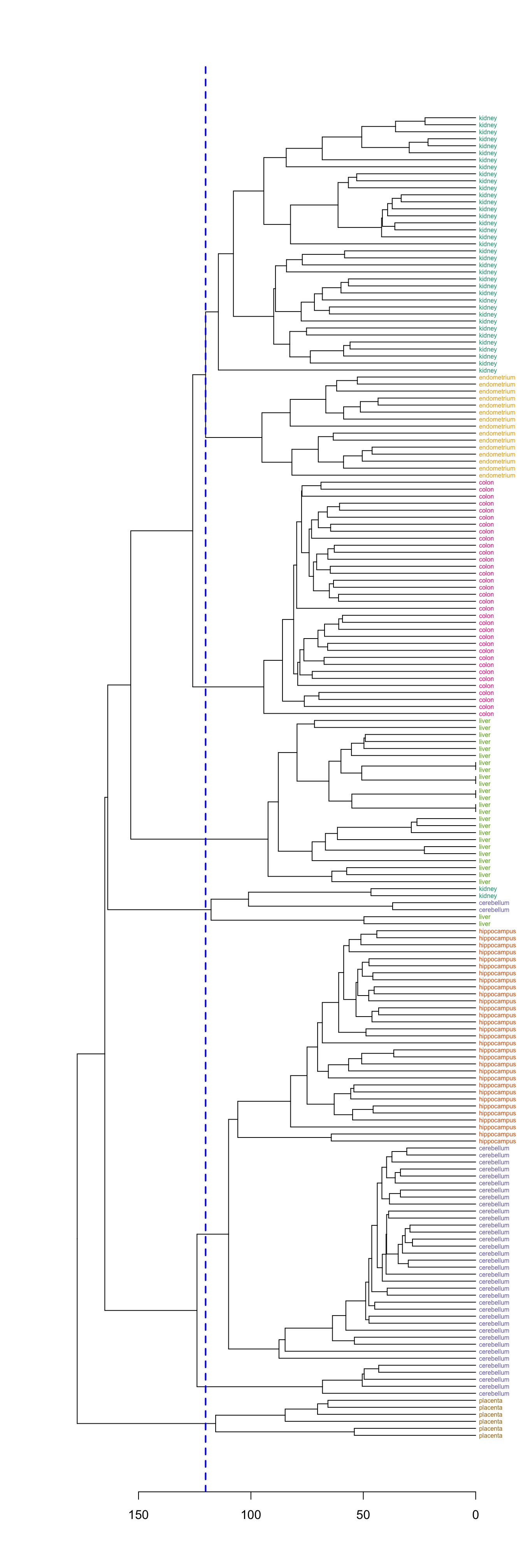 Selection of eight clusters from the dendogram