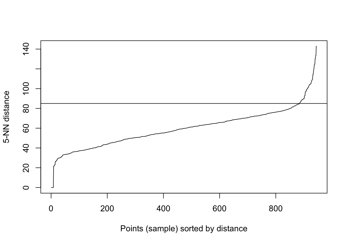 Five-nearest neighbour distances for the gene expression profiling of human tissues data set.