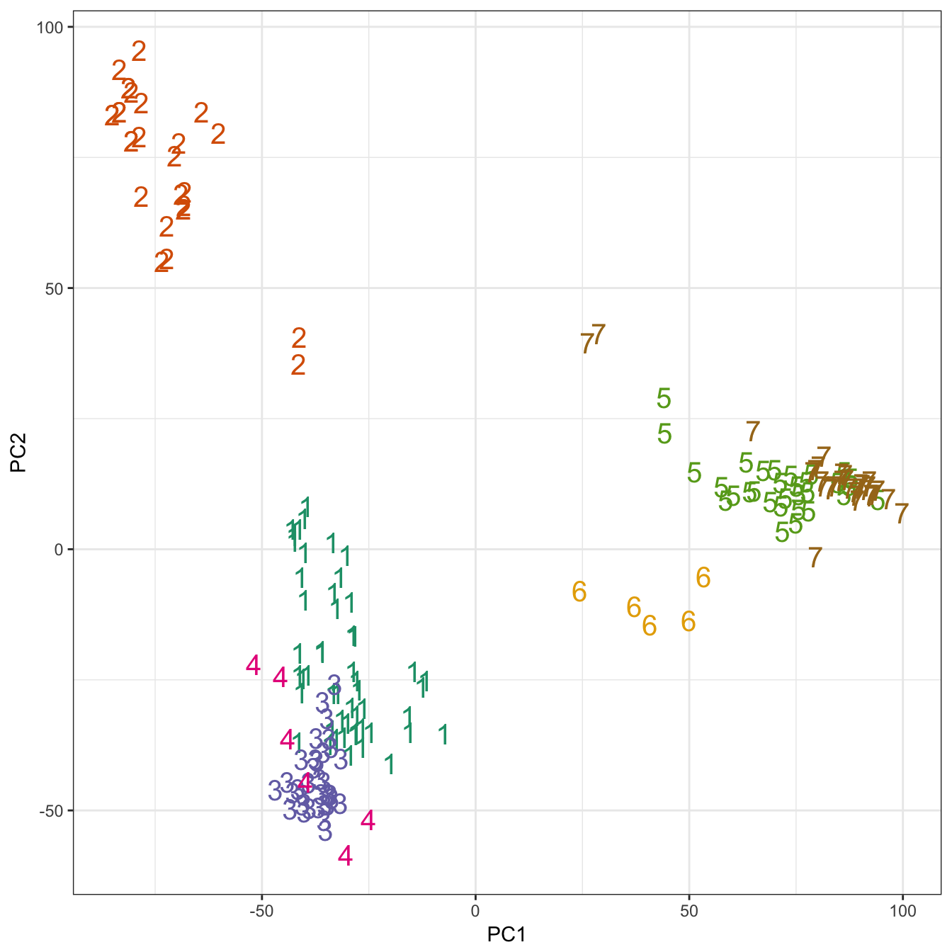K-means clustering of human gene expression (k=7): scatterplot of first two principal components.