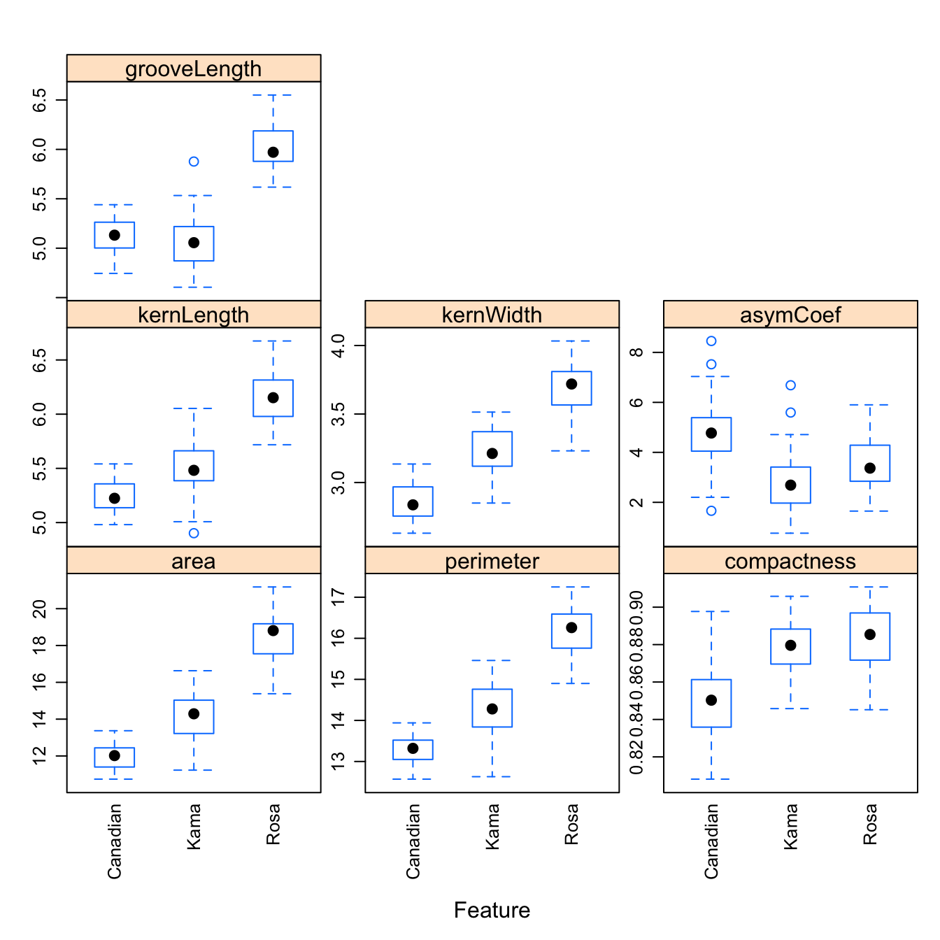 Boxplots of the 7 geometric parameters in the wheat data set