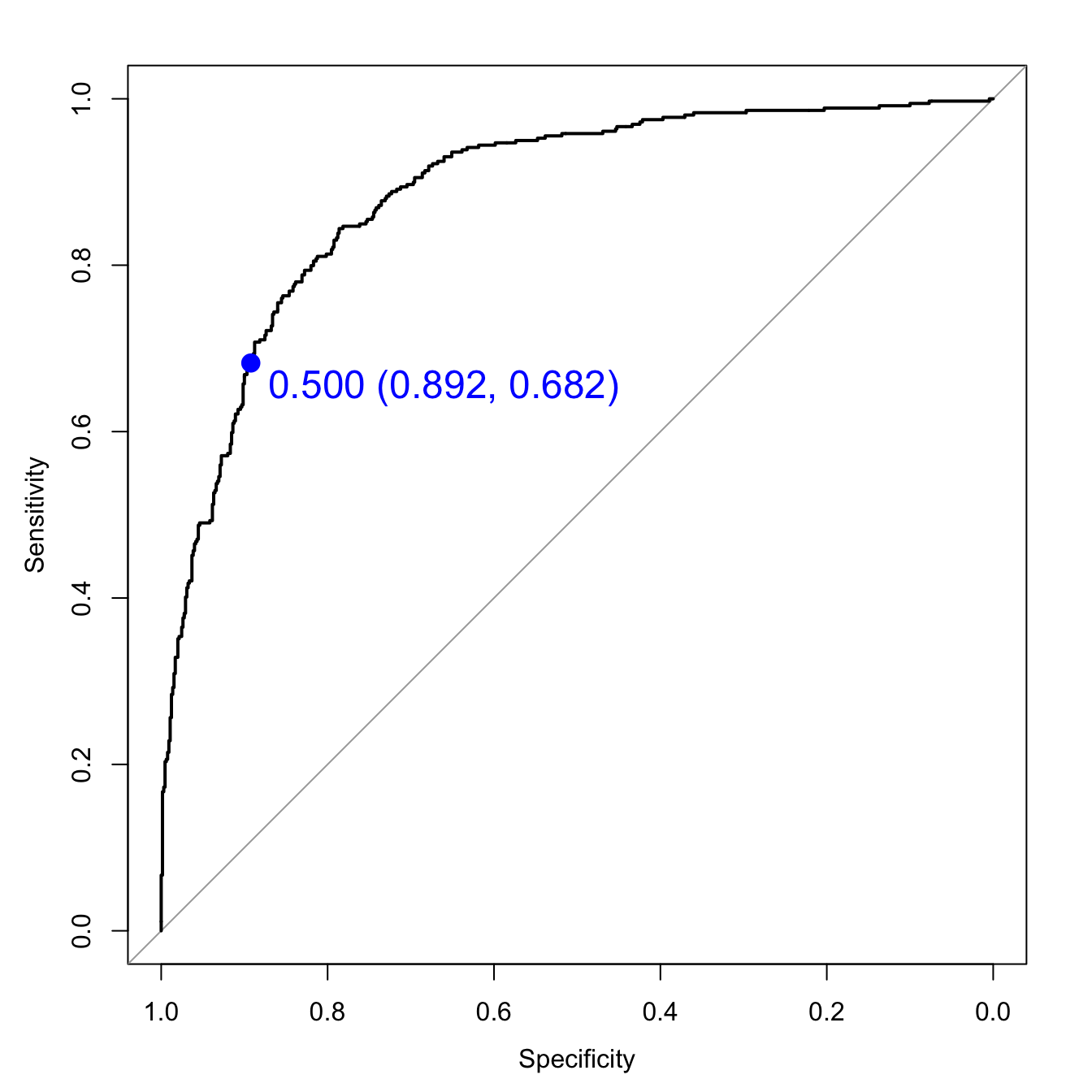 SVM ROC curve for cell segmentation data set.