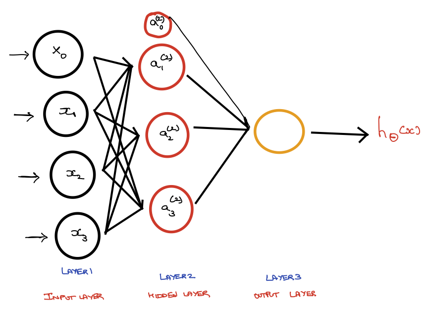 Neural Network Modeling
