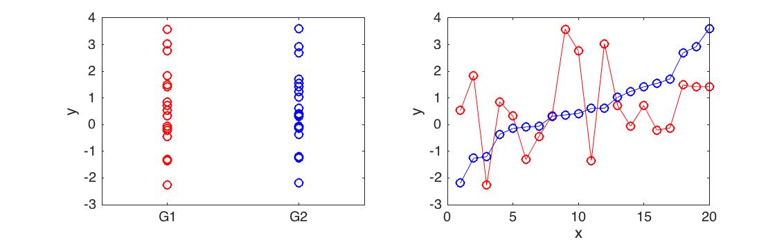 Differential expression analysis for time series. Here we have two time series with very different behaviour (right). However, as a whole the mean and variance of the time series is identical (left) and the datasets are not differentially expressed using a t-test (p<0.9901)