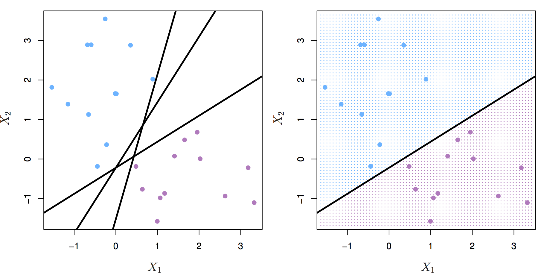 Left: two classes of observations (blue, purple) and three separating hyperplanes. Right: separating hyperplane shown as black line and grid indicates decision rule. Source: http://www-bcf.usc.edu/~gareth/ISL/