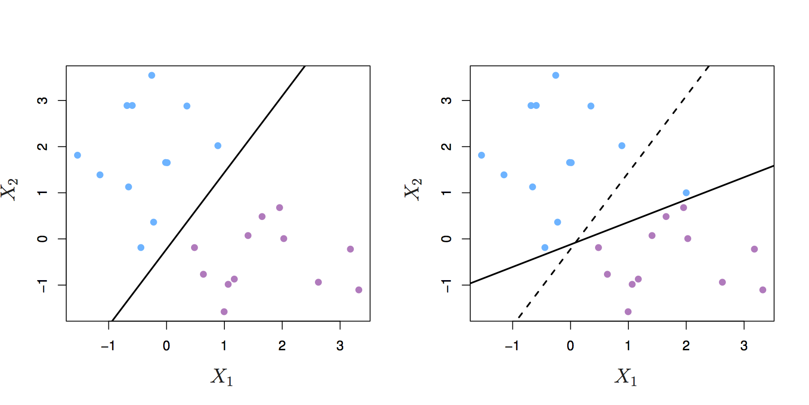 Left: two classes of observations and a maximum margin hyperplane (solid line). Right: Hyperplane (solid line) moves after the addition of a new observation (original hyperplane is dashed line). Source: http://www-bcf.usc.edu/~gareth/ISL/