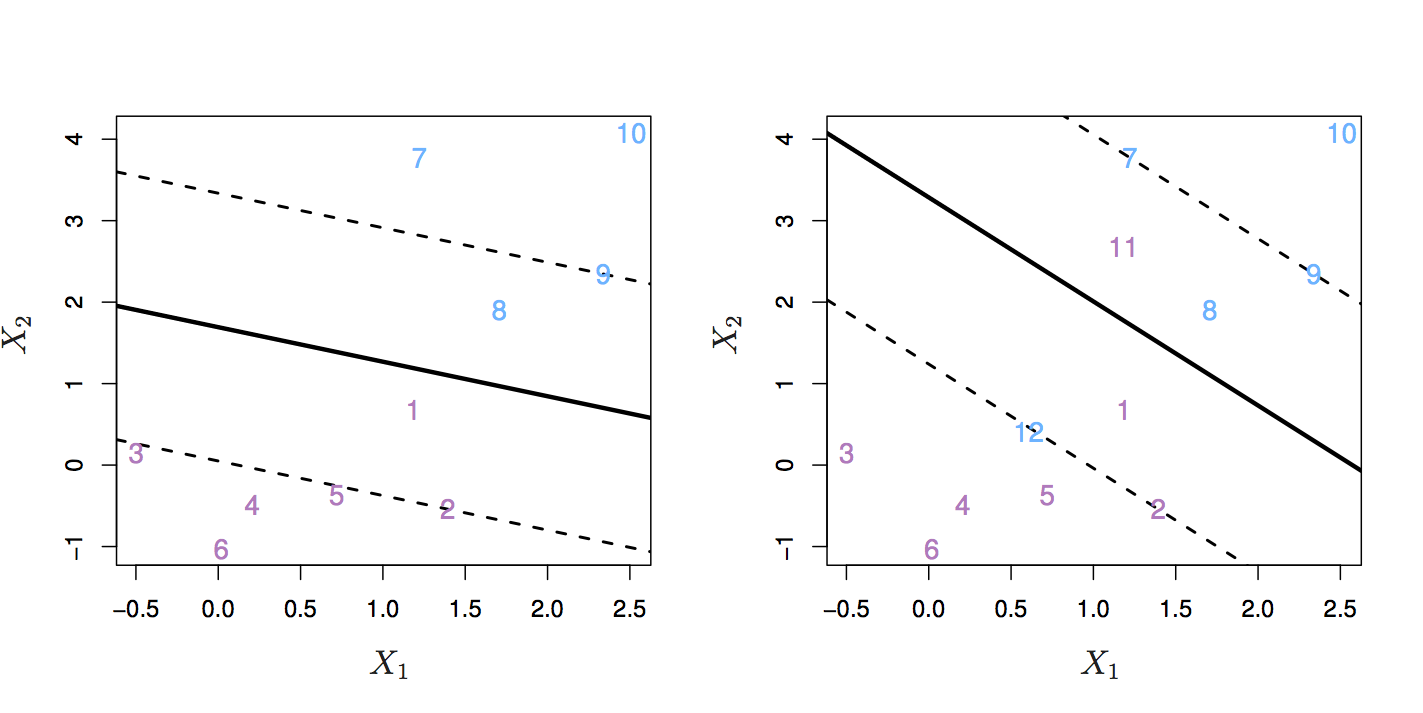 Left: observations on the wrong side of the margin. Right: observations on the wrong side of the margin and observations on the wrong side of the hyperplane. Source: http://www-bcf.usc.edu/~gareth/ISL/