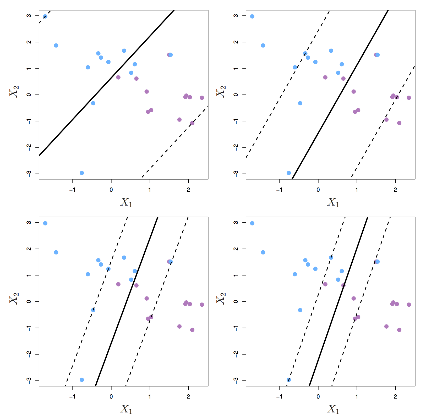 Margin of a support vector classifier changing with tuning parameter C. Largest value of C was used in the top left panel, and smaller values in the top right, bottom left and bottom right panels. Source: http://www-bcf.usc.edu/~gareth/ISL/