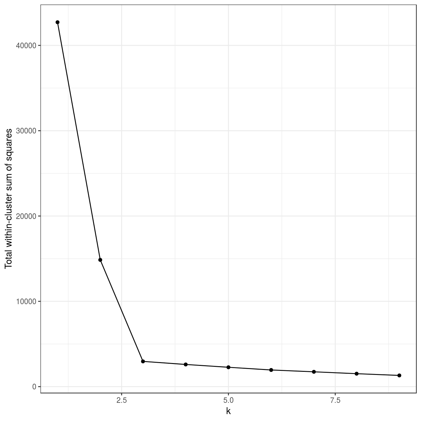 Variance within the clusters. Total within-cluster sum of squares plotted against k.