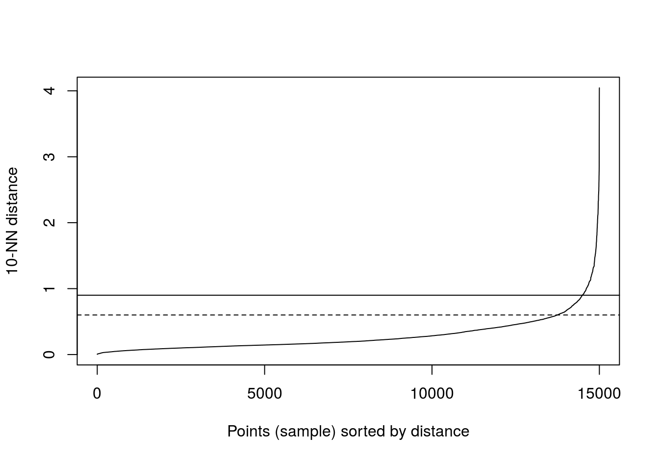 10-nearest neighbour distances for the different density distributions data set