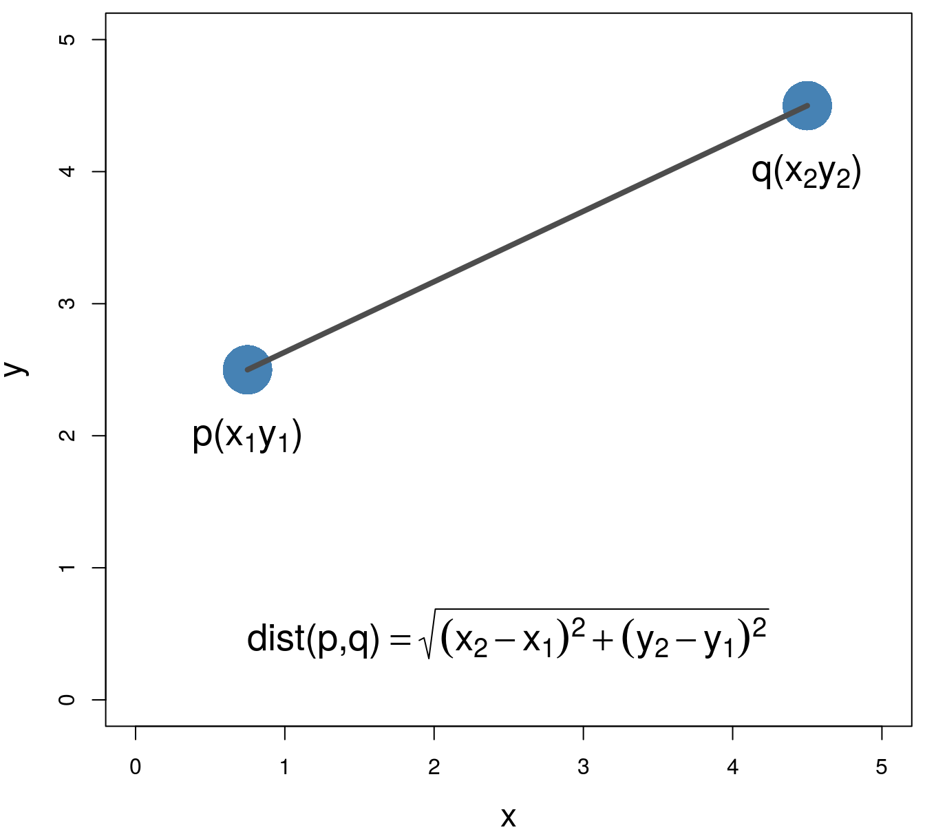 Euclidean distance.