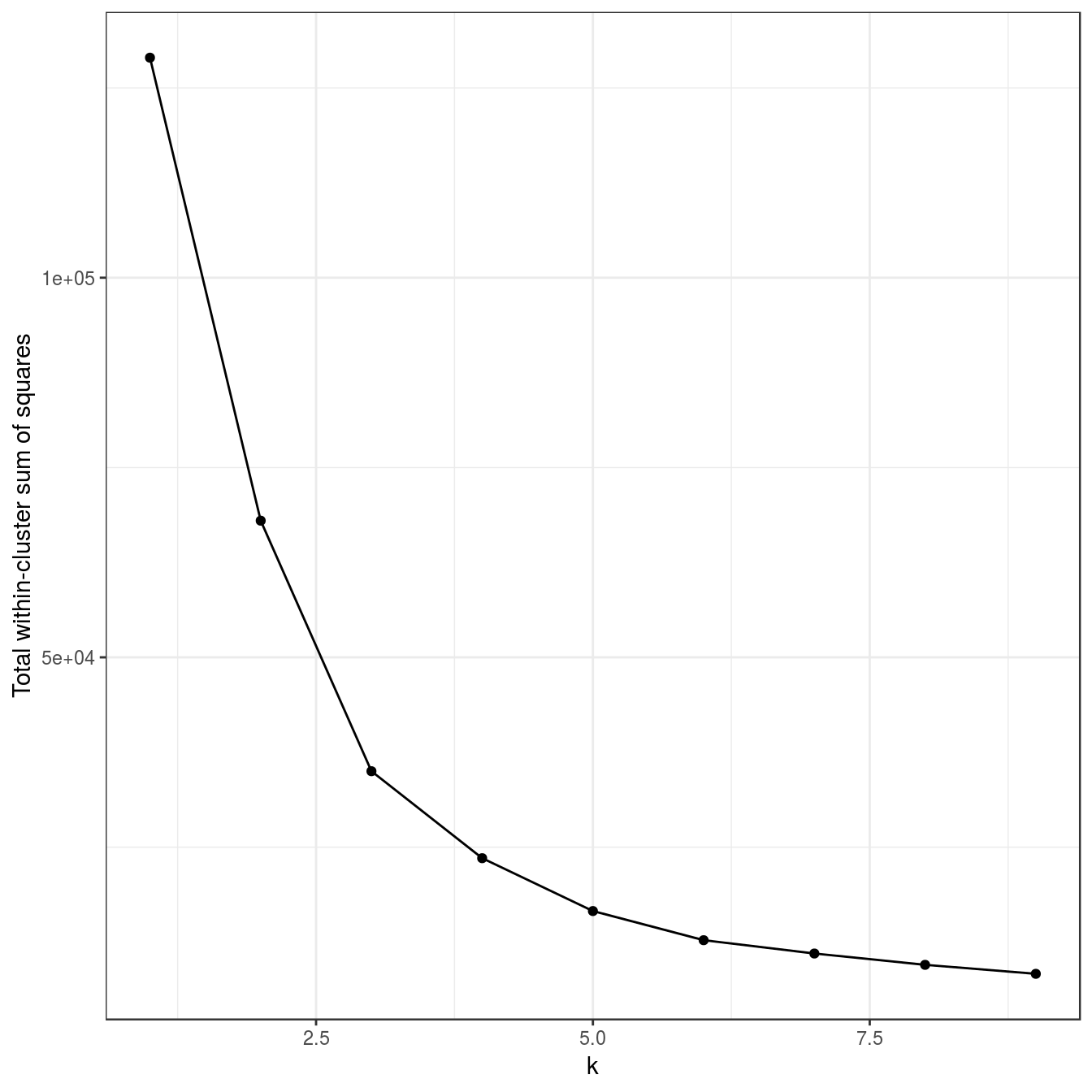 K-means clustering of the aggregation data set: variance within clusters.