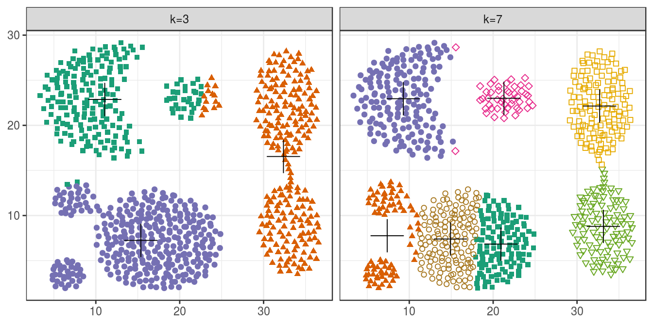 K-means clustering of the aggregation data set: scatterplots of clusters for k=3 and k=7. Cluster centres indicated with a cross.