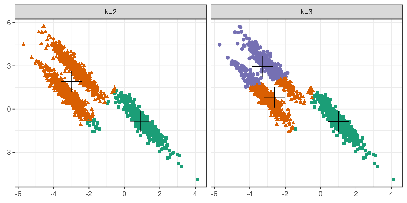 K-means clustering of the anisotropic distributions data set: scatterplots of clusters for k=2 and k=3. Cluster centres indicated with a cross.