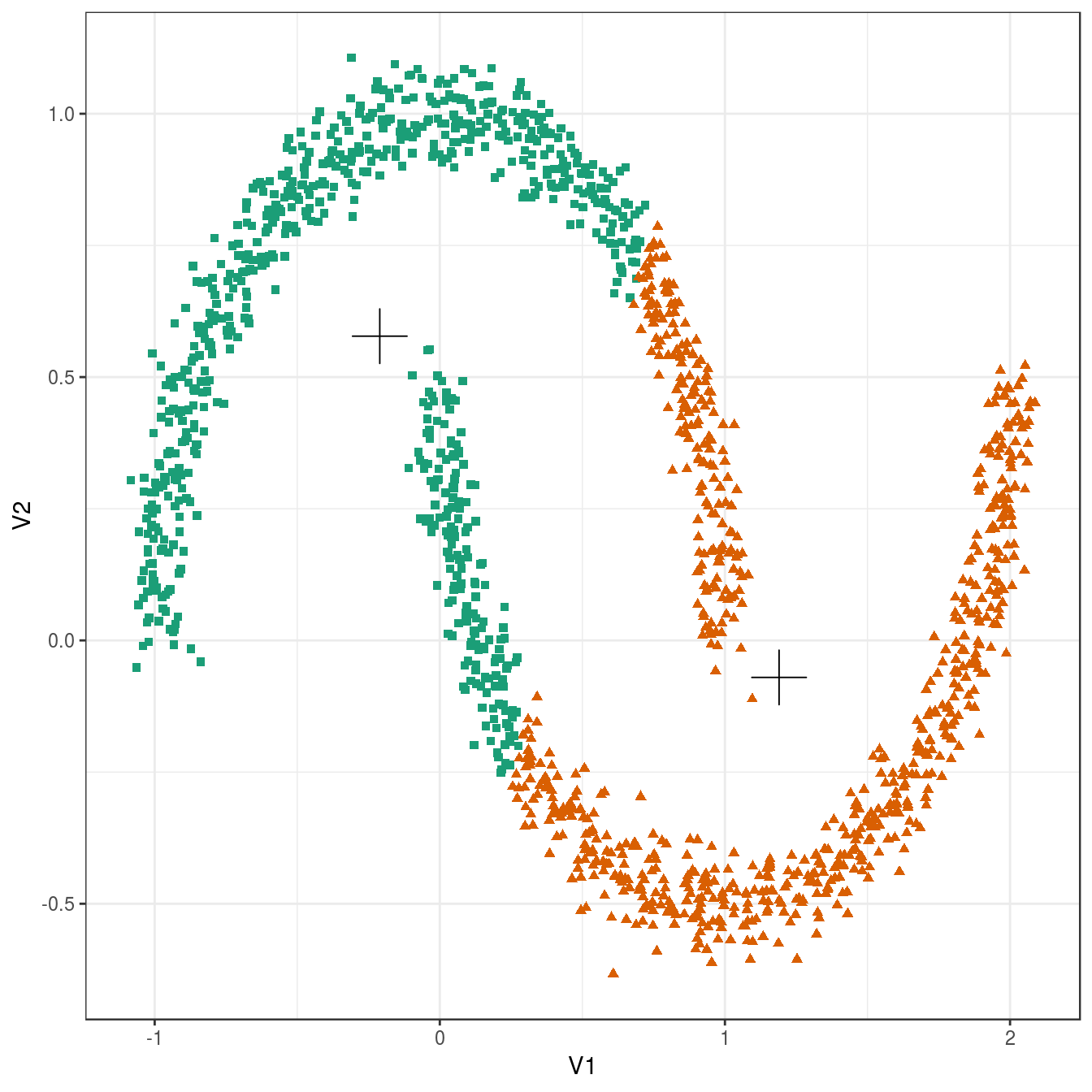 K-means clustering of the noisy moons data set: scatterplot of clusters for k=2. Cluster centres indicated with a cross.