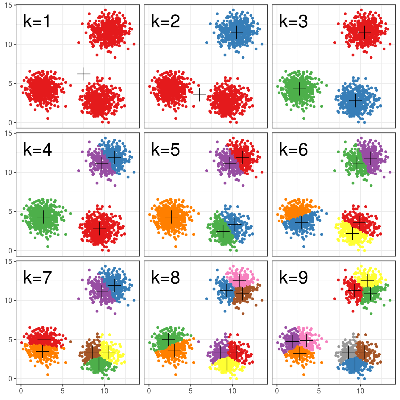 K-means clustering of the blobs data set using a range of values of k from 1-9. Cluster centres indicated with a cross.