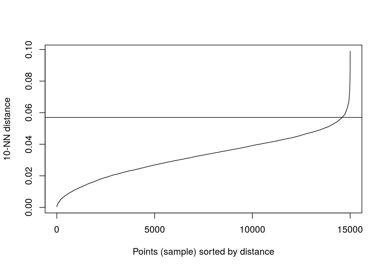 10-nearest neighbour distances for the data set with no structure.