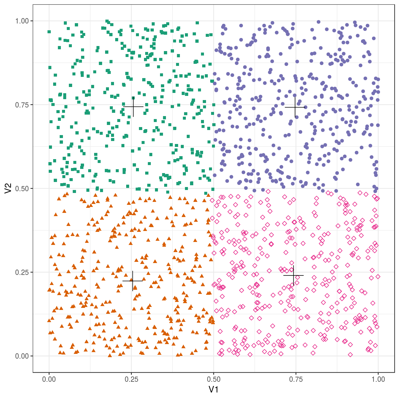 K-means clustering of the data set with no structure: scatterplot of clusters for k=4. Cluster centres indicated with a cross.