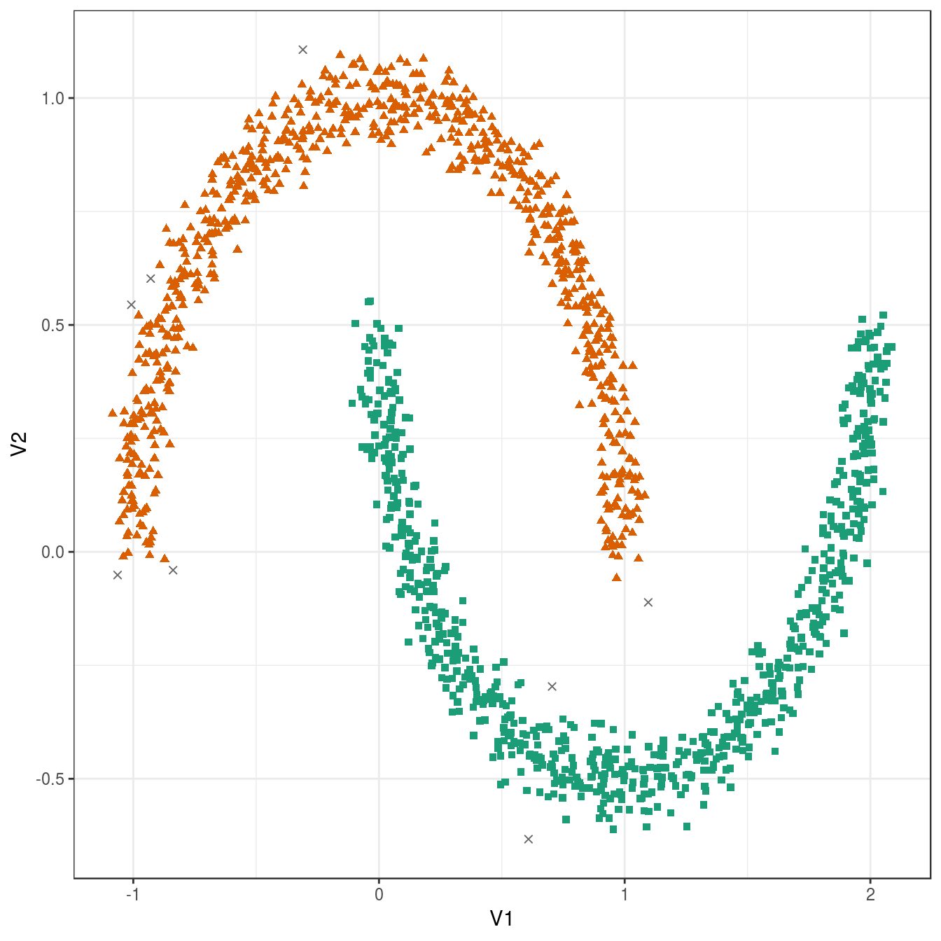 DBSCAN clustering (eps=0.075, minPts=10) of the noisy moons data set. Outlier observations are shown as grey crosses.