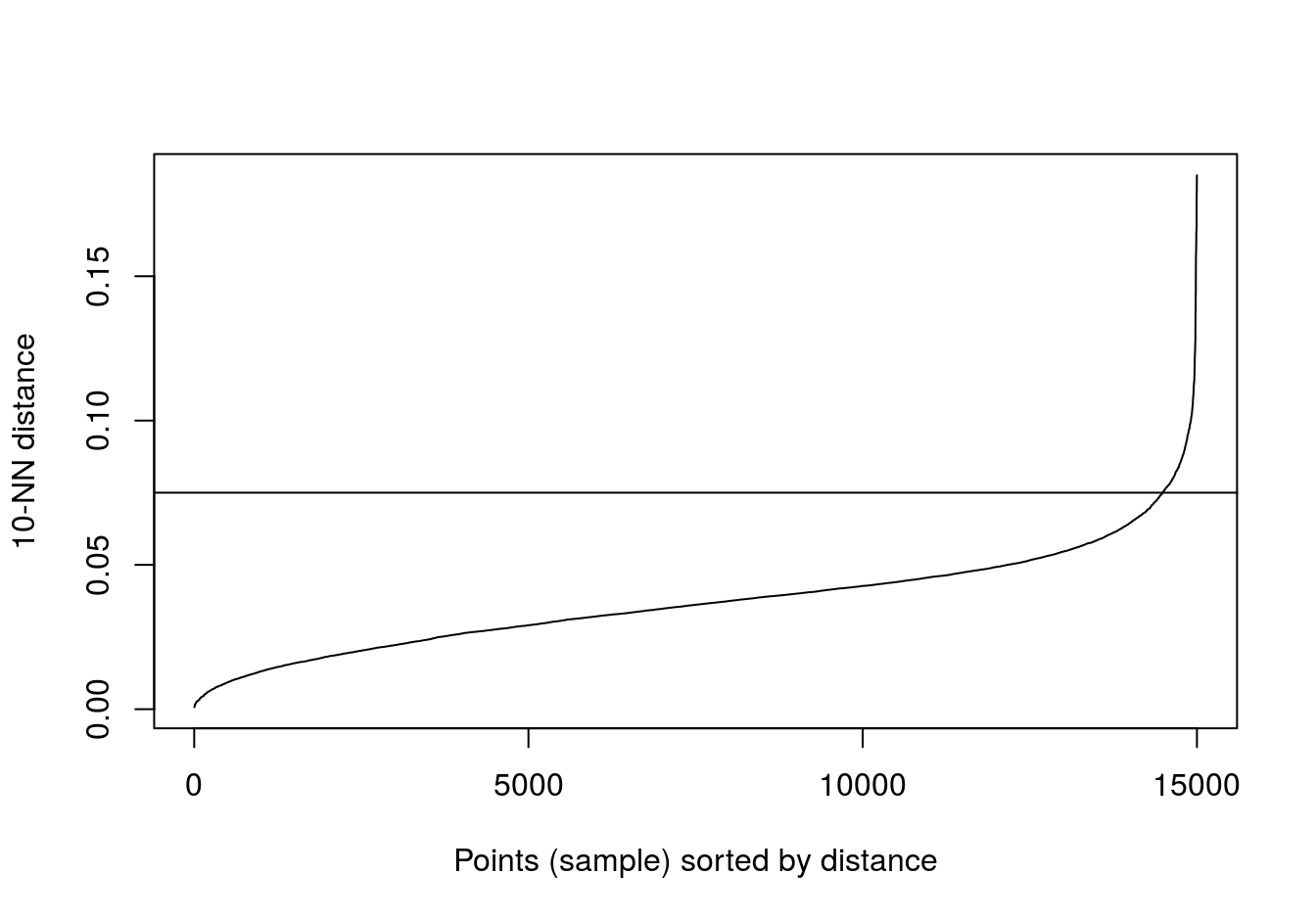 10-nearest neighbour distances for the noisy moons data set