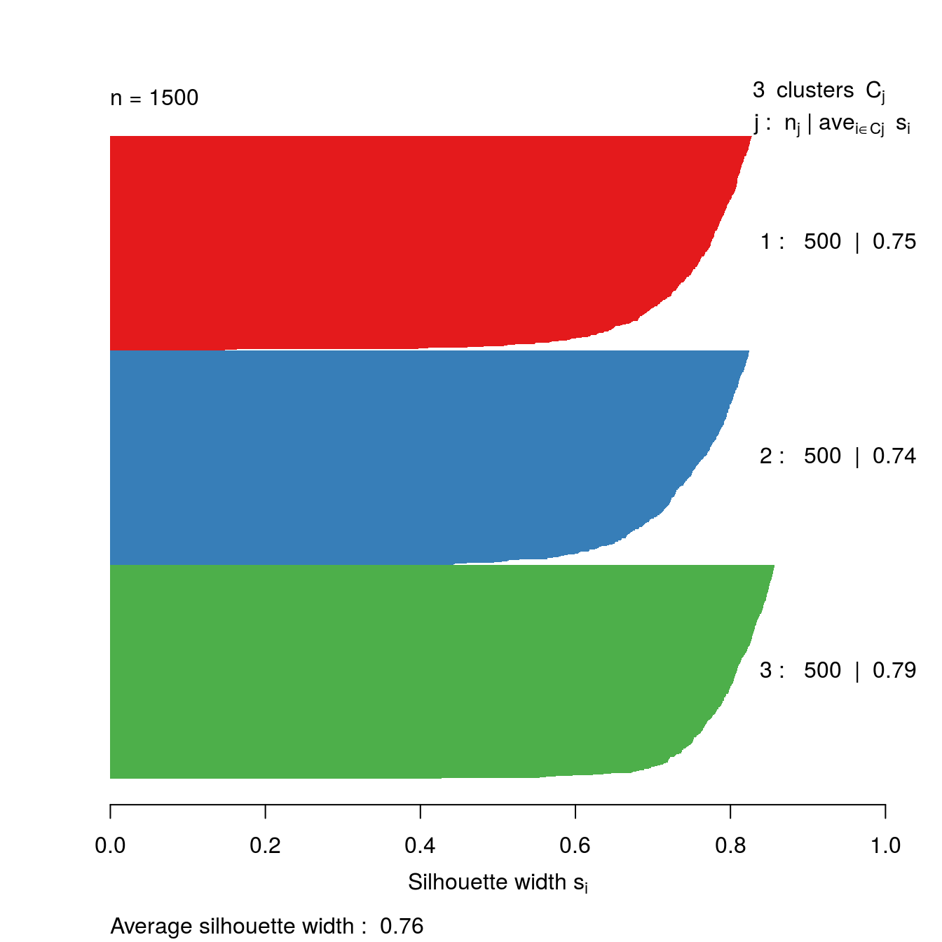 Silhouette plot for k-means clustering of the blobs data set with k=3.