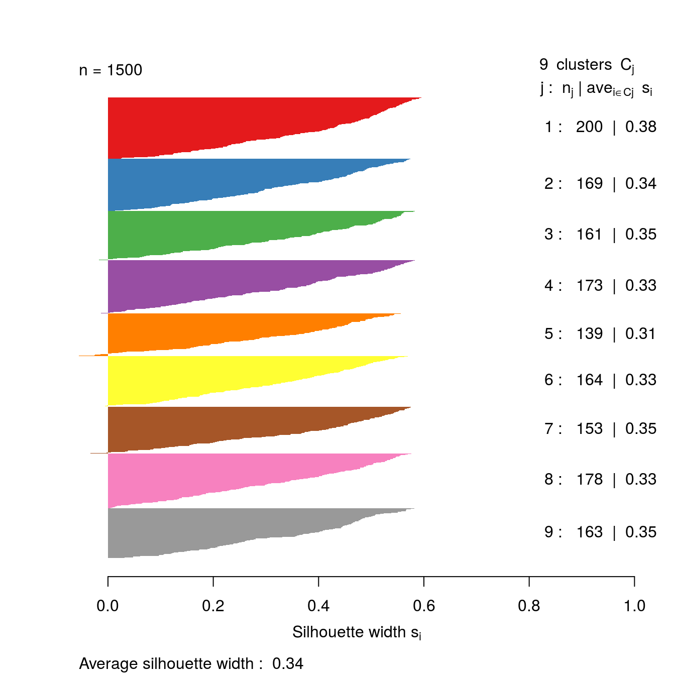 Silhouette plot for k-means clustering of the blobs data set with k=9.