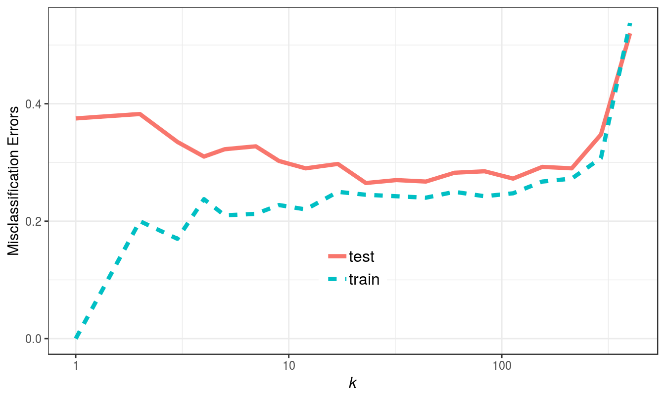 Misclassification errors as a function of neighbourhood size.