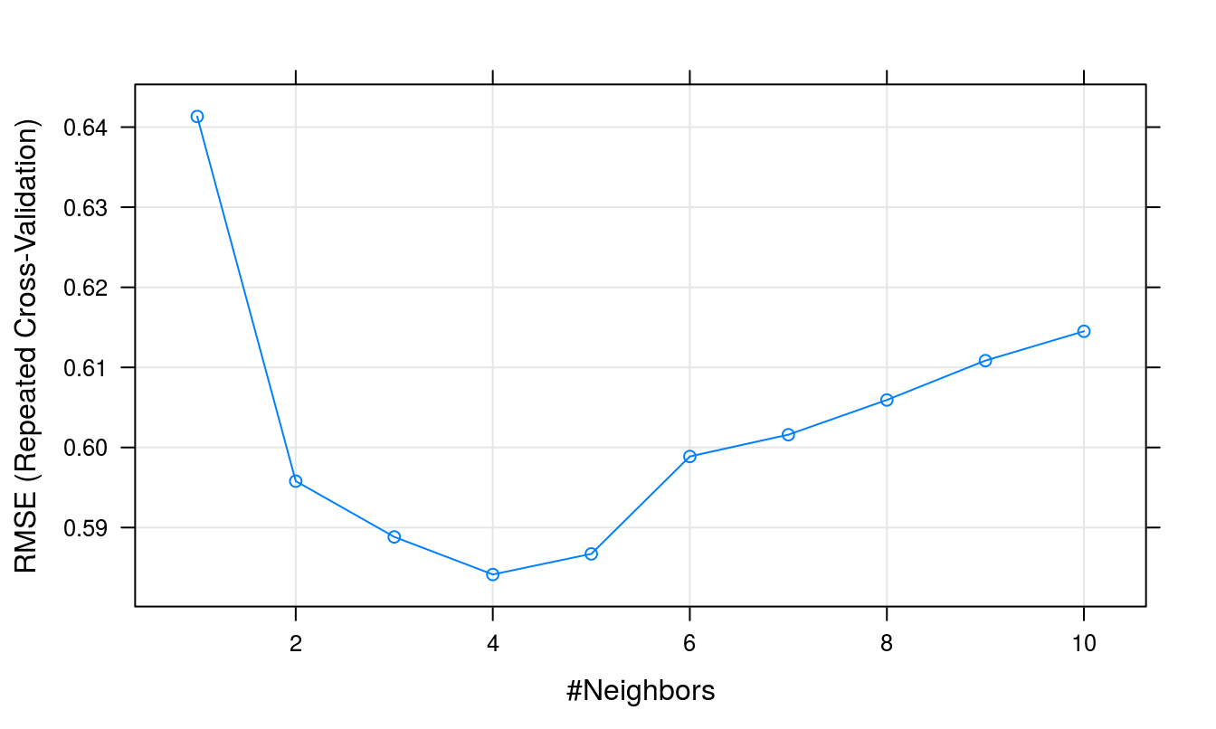 Root Mean Squared Error as a function of neighbourhood size.