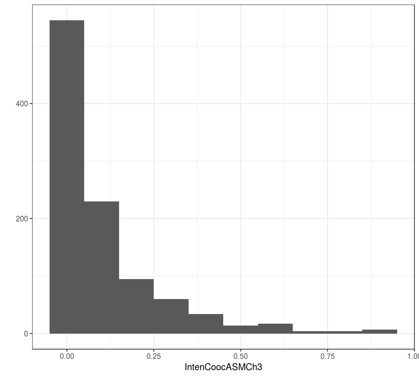 Example of a predictor from the segmentation data set showing skewness.