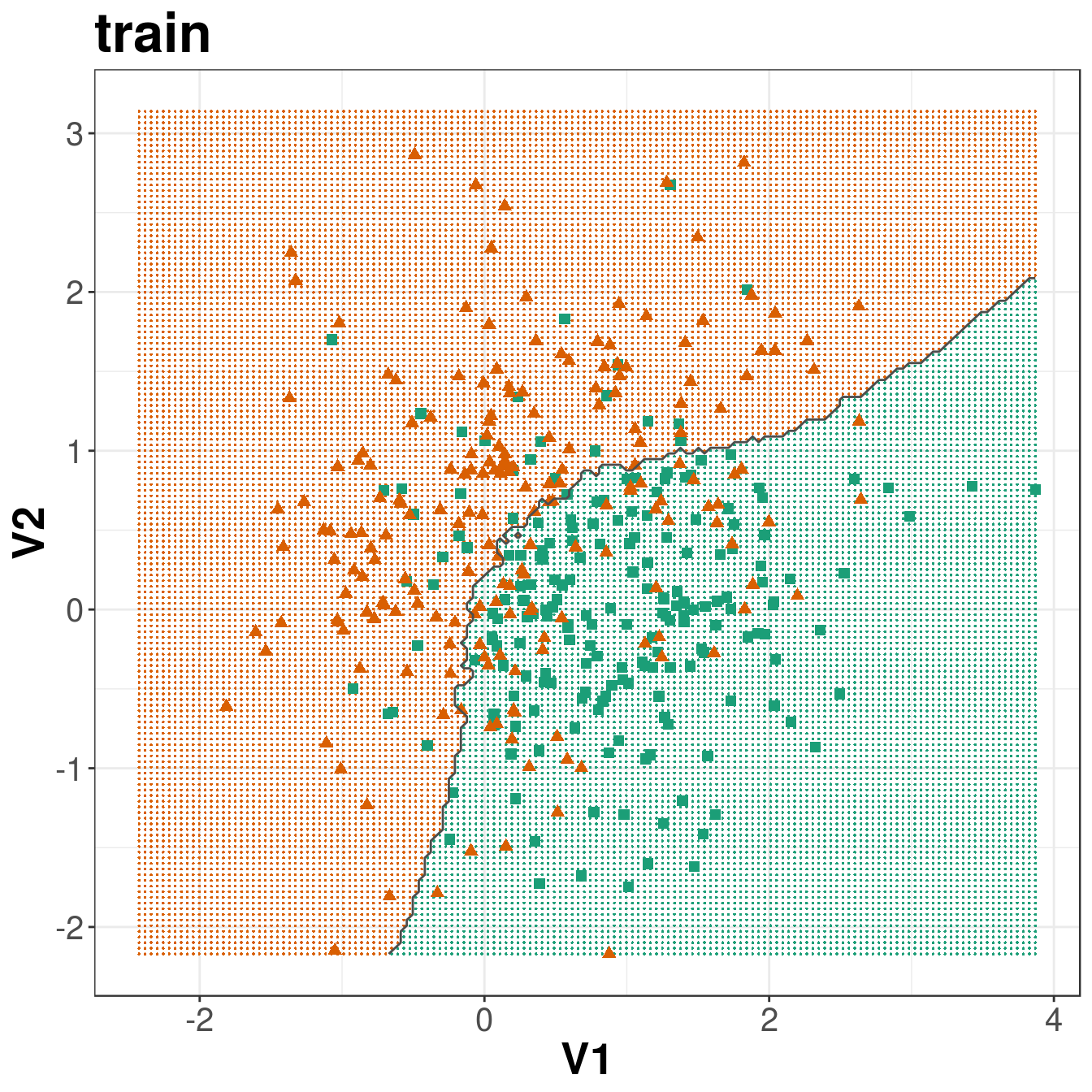 Binary classification of the simulated training and test sets with _k_=83.