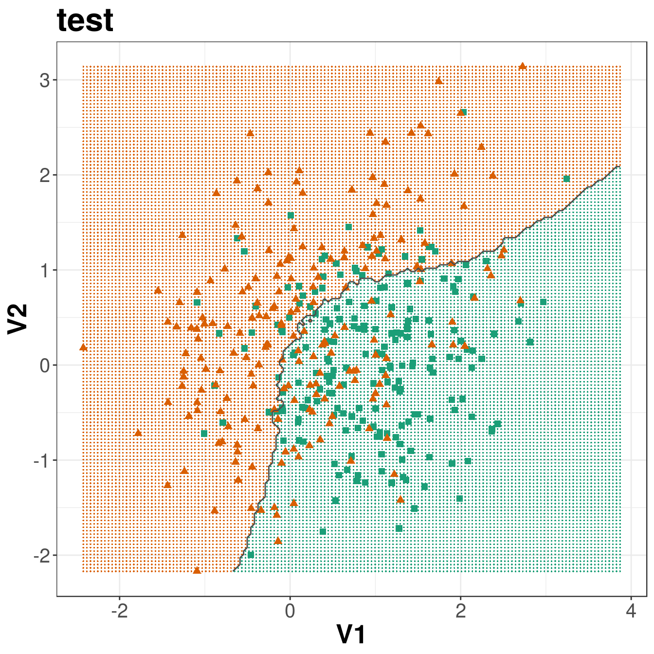 Binary classification of the simulated training and test sets with _k_=83.