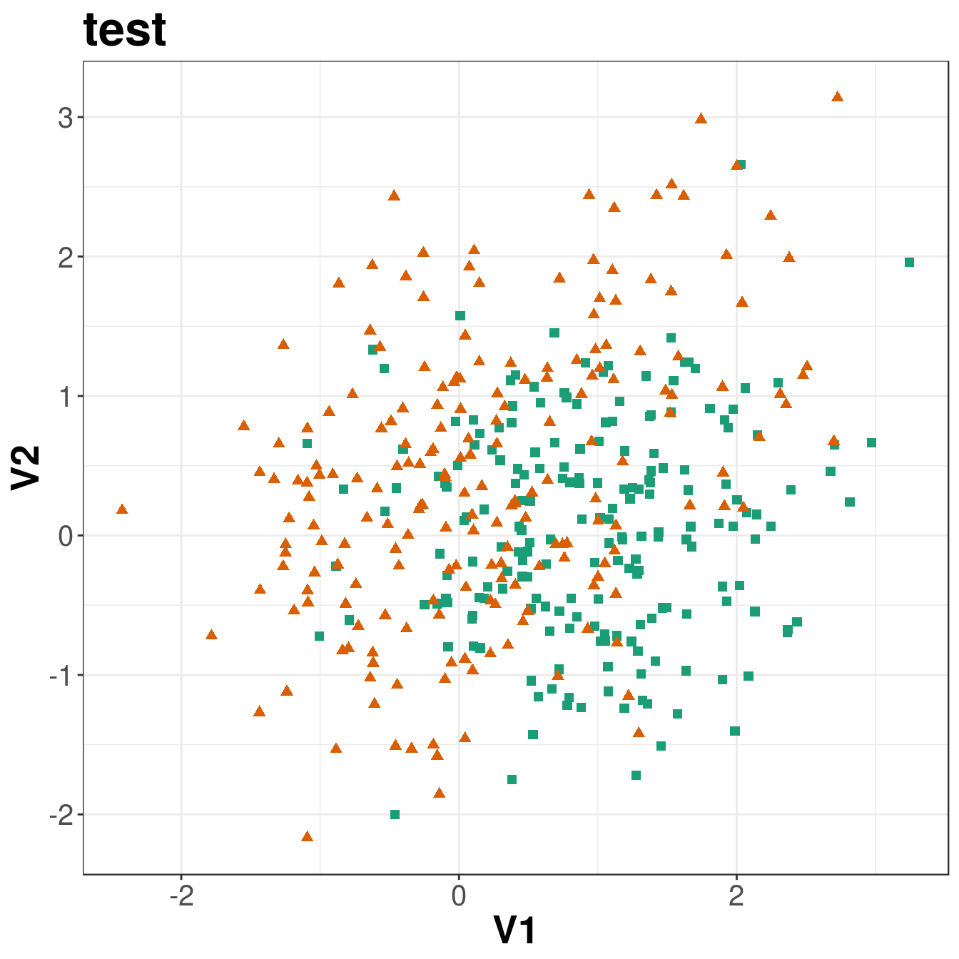 Scatterplots of the simulated training and test data sets that will be used in the demonstration of binary classification using _k_-nn