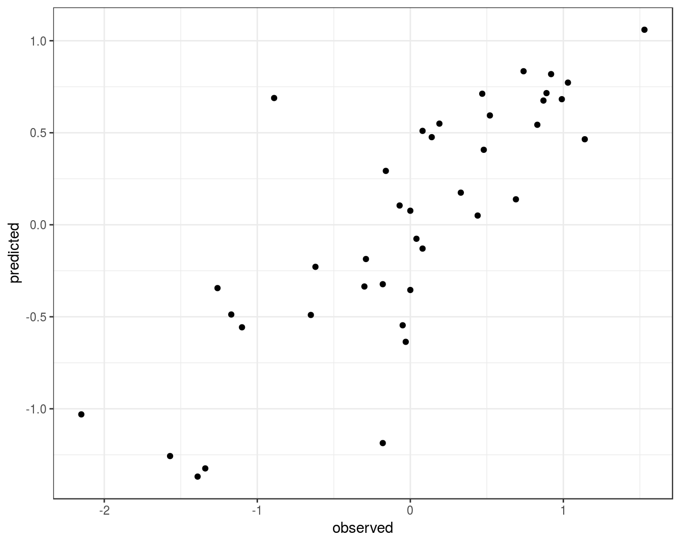 Concordance between observed concentration ratios and those predicted by radial kernel SVM.