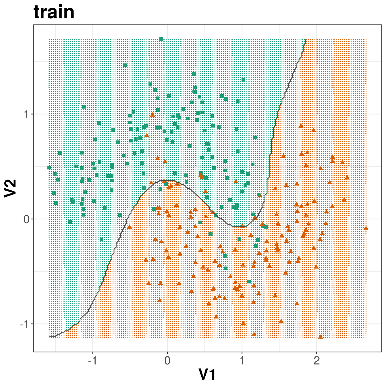 Decision boundary created by radial kernel SVM.