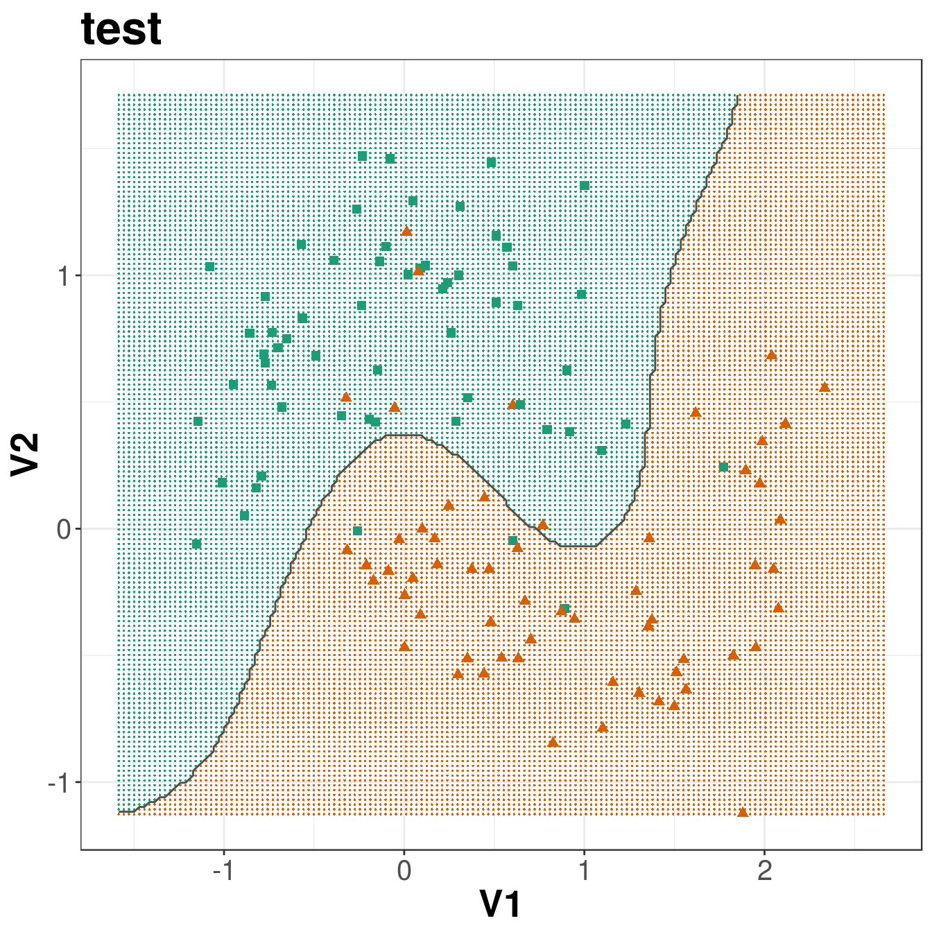 Decision boundary created by radial kernel SVM.