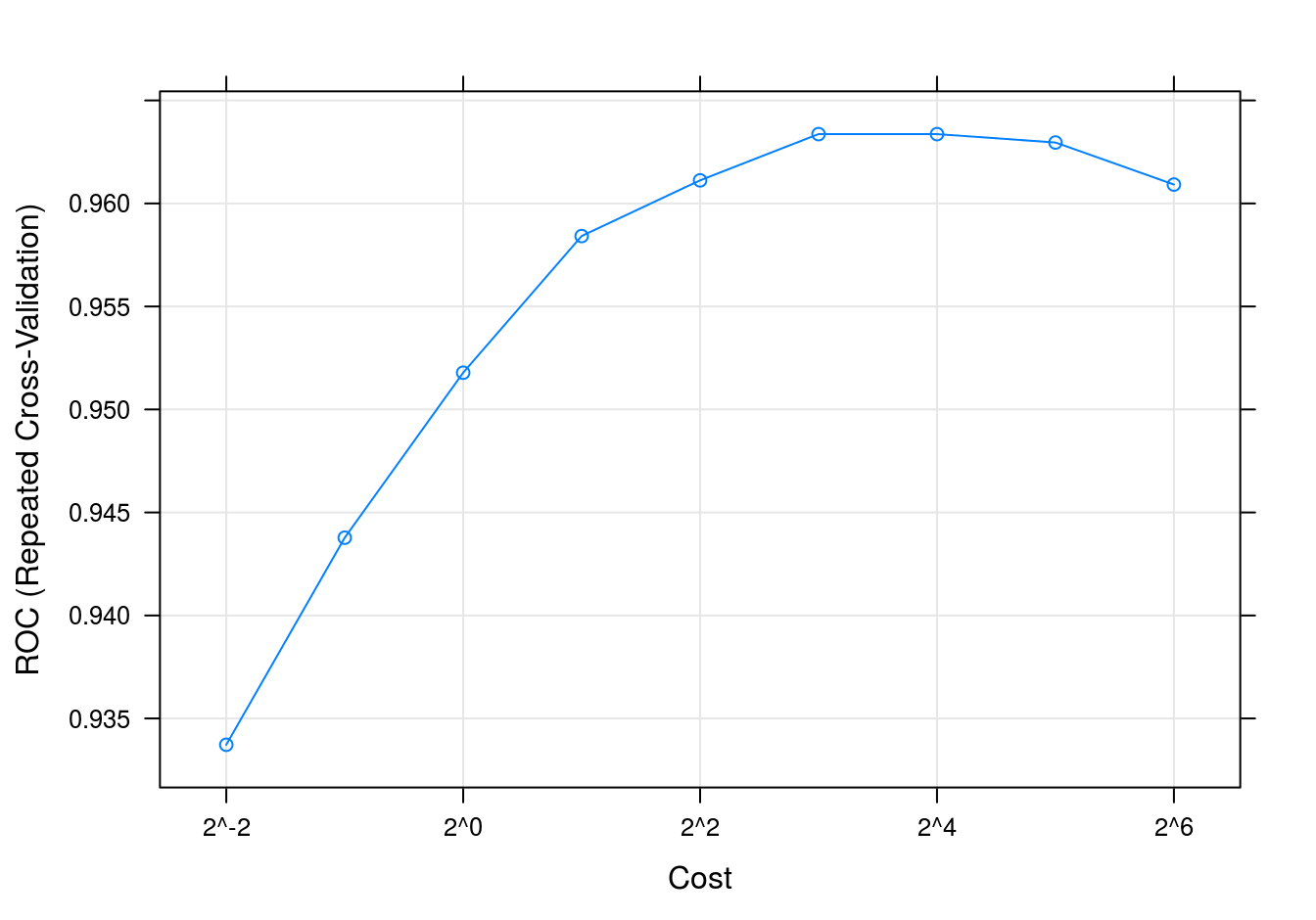 SVM accuracy profile for moons data set.